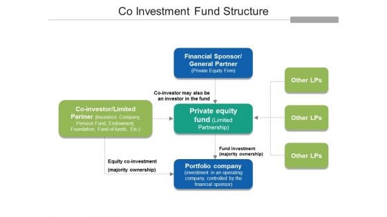 Co Investment Fund Structure Ppt PowerPoint Presentation Professional Shapes