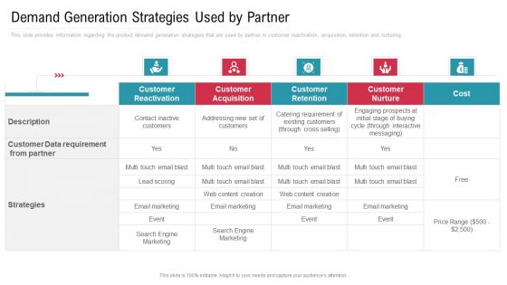 Co Variety Advertisement Demand Generation Strategies Used By Partner Infographics PDF