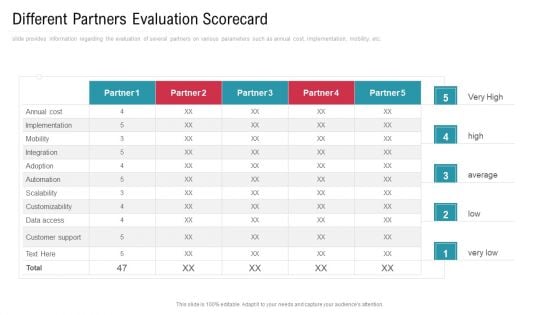 Co Variety Advertisement Different Partners Evaluation Scorecard Information PDF