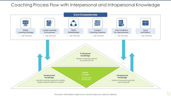 Coaching Process Flow With Interpersonal And Intrapersonal Knowledge Slides PDF