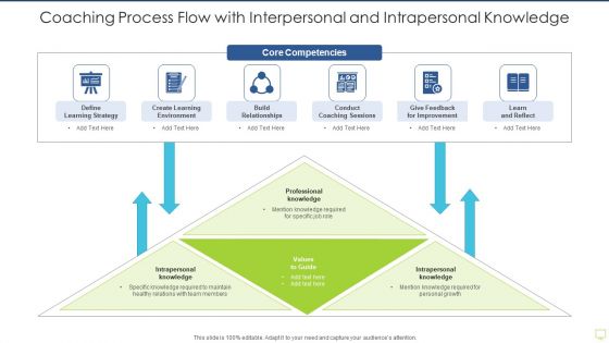 Coaching Process Flow With Interpersonal And Intrapersonal Knowledge Slides PDF Coaching Process Flow With Interpersonal And Intrapersonal Knowledge Slides PDF