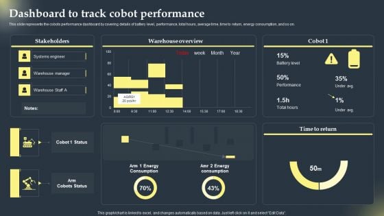 Cobots Global Statistics Dashboard To Track Cobot Performance Mockup PDF