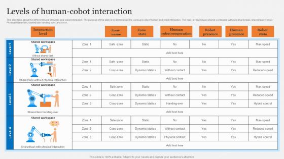 Cobots Usecases In Different Sectors Levels Of Human Cobot Interaction Introduction PDF