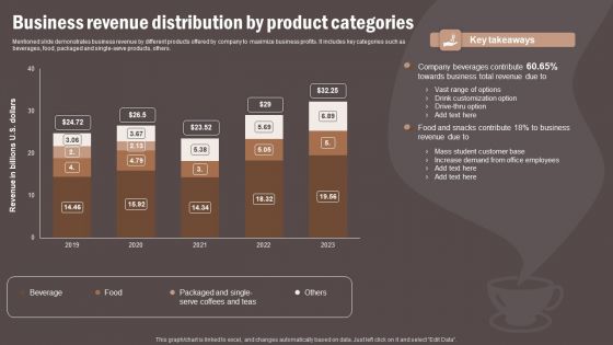 Coffee Cafe Company Profile Business Revenue Distribution By Product Categories Guidelines PDF