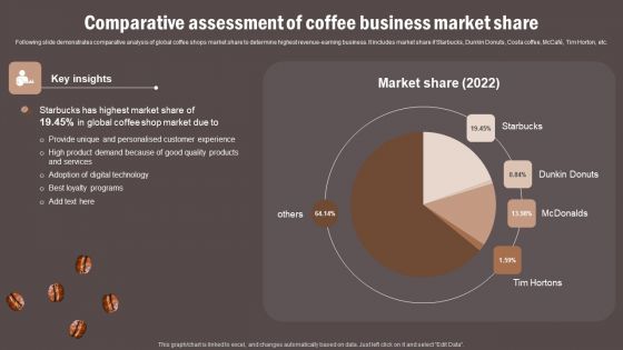 Coffee Cafe Company Profile Comparative Assessment Of Coffee Business Market Share Mockup PDF