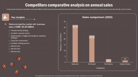 Coffee Cafe Company Profile Competitors Comparative Analysis On Annual Sales Structure PDF