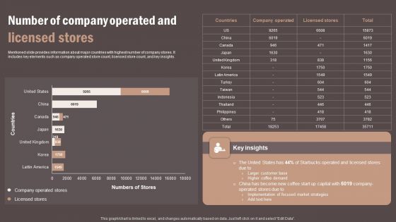 Coffee Cafe Company Profile Number Of Company Operated And Licensed Stores Rules PDF