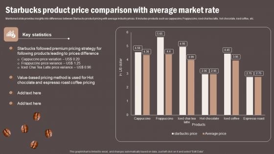 Coffee Cafe Company Profile Starbucks Product Price Comparison With Average Market Rate Introduction PDF