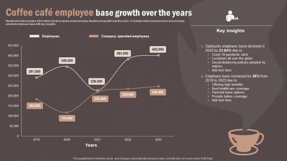 Coffee Cafe Employee Base Growth Over The Years Infographics PDF