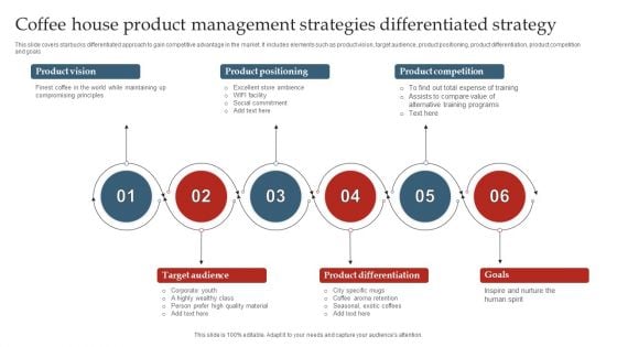 Coffee House Product Management Strategies Differentiated Strategy Ppt Model Format PDF