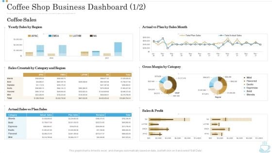 Coffee Shop Business Dashboard Category Business Plan For Opening A Coffeehouse Ppt Slides Graphics Example PDF