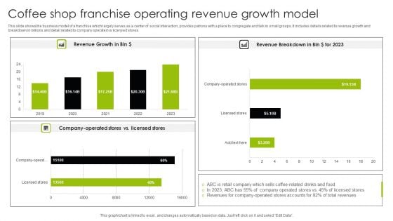 Coffee Shop Franchise Operating Revenue Growth Model Ppt Layouts Sample PDF
