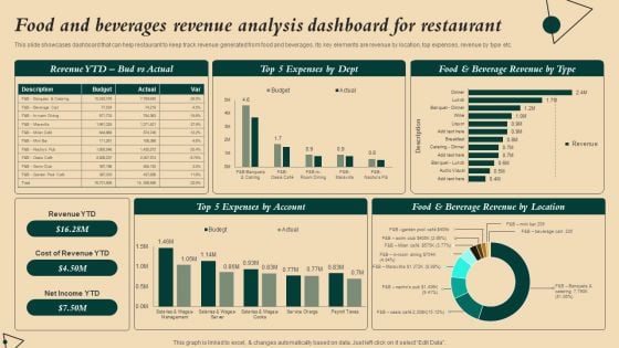 Coffeehouse Promotion Techniques To Boost Revenue Food And Beverages Revenue Analysis Dashboard Inspiration PDF