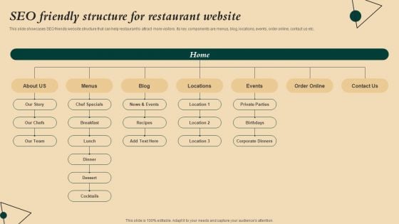 Coffeehouse Promotion Techniques To Boost Revenue SEO Friendly Structure For Restaurant Website Slides PDF