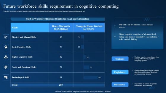 Cognitive Analytics Strategy And Techniques Future Workforce Skills Requirement In Cognitive Computing Brochure PDF