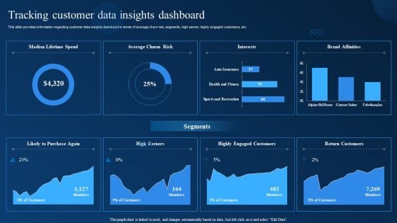 Cognitive Analytics Strategy And Techniques Tracking Customer Data Insights Dashboard Demonstration PDF