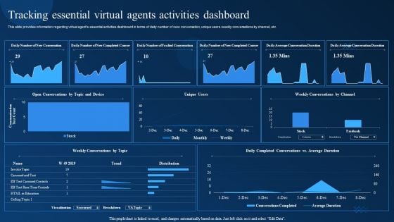 Cognitive Analytics Strategy And Techniques Tracking Essential Virtual Agents Activities Dashboard Template PDF