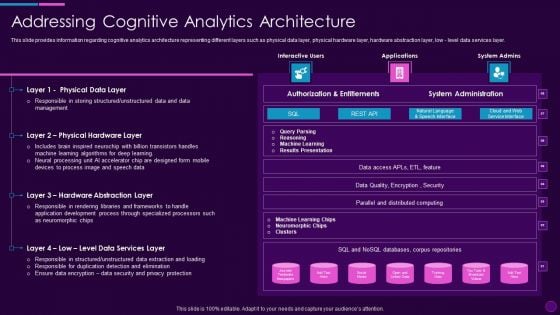 Cognitive Computing Action Plan Addressing Cognitive Analytics Architecture Ppt Slides Topics PDF