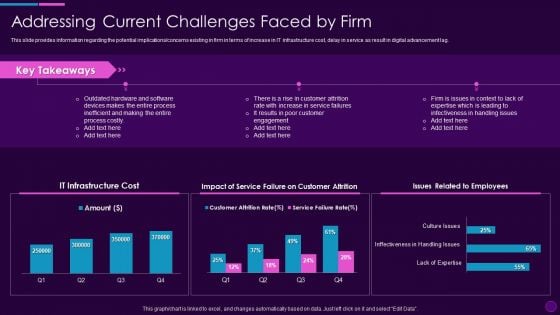 Cognitive Computing Action Plan Addressing Current Challenges Faced By Firm Ppt Outline Infographic Template PDF