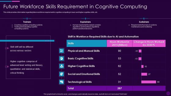 Cognitive Computing Action Plan Future Workforce Skills Requirement Ppt Pictures Guidelines PDF