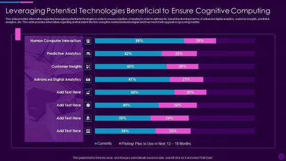 Cognitive Computing Action Plan Leveraging Potential Technologies Beneficial Ppt Inspiration PDF