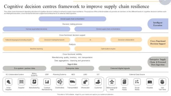 Cognitive Decision Centres Framework To Improve Supply Chain Resilience Structure PDF Cognitive Decision Centres Framework To Improve Supply Chain Resilience Structure PDF