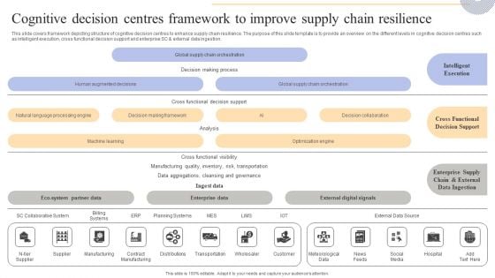 Cognitive Decision Centres Framework To Improve Supply Chain Resilience Structure PDF