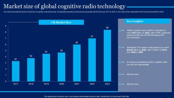 Cognitive Sensor Network Market Size Of Global Cognitive Radio Technology Designs PDF
