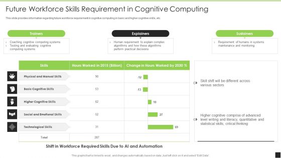 Cognitive Visualizations Computing Strategy Future Workforce Skills Requirement In Cognitive Ideas PDF