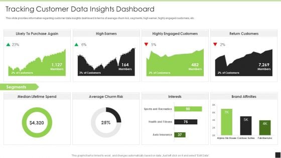 Cognitive Visualizations Computing Strategy Tracking Customer Data Insights Dashboard Brochure PDF