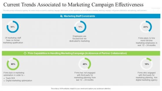 Collaborative Marketing To Attain New Customers Current Trends Associated To Marketing Campaign Effectiveness Pictures PDF