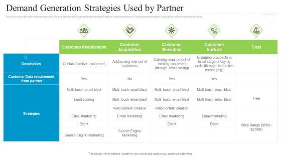 Collaborative Marketing To Attain New Customers Demand Generation Strategies Used By Partner Themes PDF