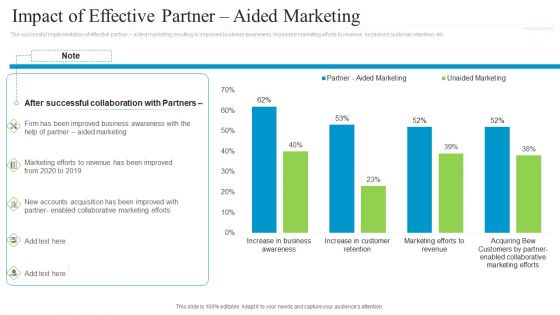 Collaborative Marketing To Attain New Customers Impact Of Effective Partner Aided Marketing Sample PDF