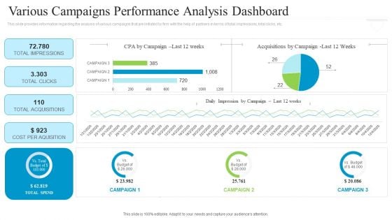 Collaborative Marketing To Attain New Customers Various Campaigns Performance Analysis Dashboard Template PDF