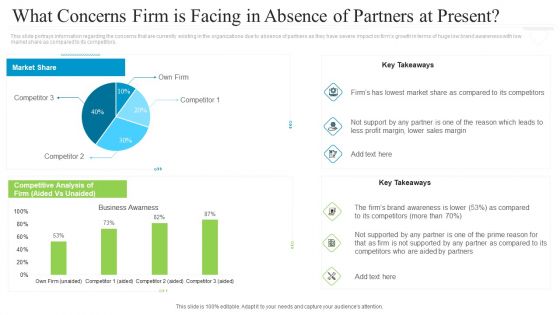Collaborative Marketing To Attain New Customers What Concerns Firm Is Facing In Absence Of Partners At Present Slides PDF