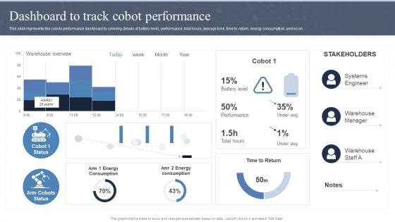 Collaborative Robots IT Dashboard To Track Cobot Performance Ppt Slides Guidelines PDF