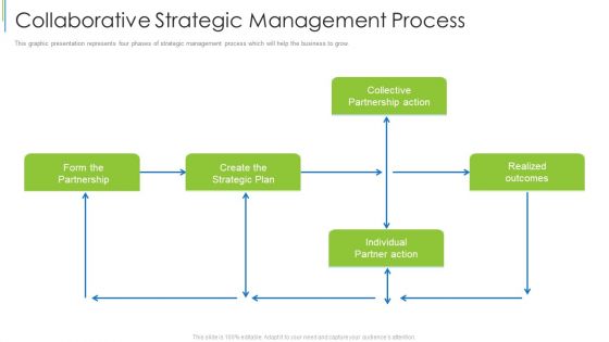 Collaborative Strategic Management Process Ppt Show Clipart PDF