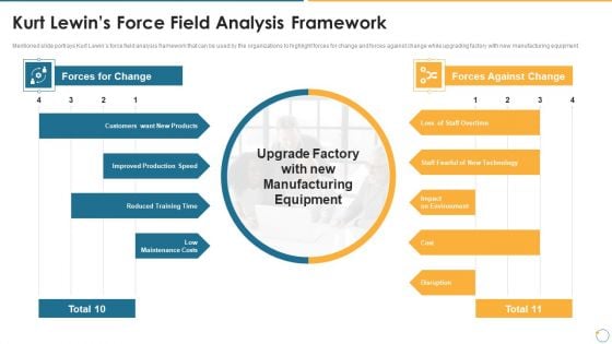 Collection Of Quality Assurance PPT Kurt Lewins Force Field Analysis Framework Download PDF