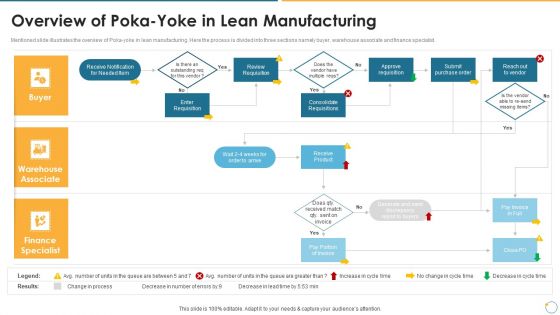 Collection Of Quality Assurance PPT Overview Of Poka Yoke In Lean Manufacturing Clipart PDF