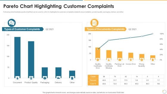 Collection Of Quality Assurance PPT Pareto Chart Highlighting Customer Complaints Icons PDF