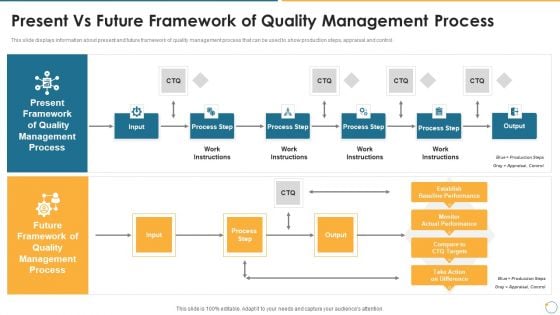 Collection Of Quality Assurance PPT Present Vs Future Framework Of Quality Management Process Diagrams PDF