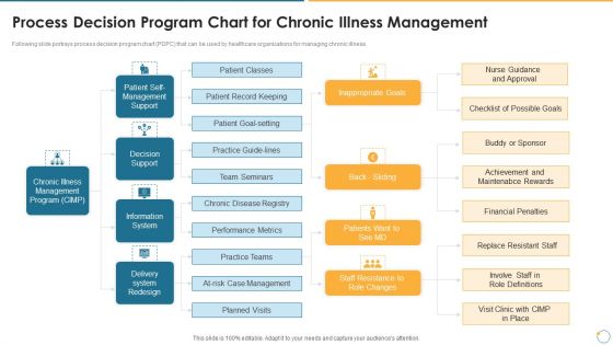 Collection Of Quality Assurance PPT Process Decision Program Chart For Chronic Illness Management Sample PDF