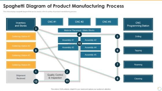 Collection Of Quality Assurance PPT Spaghetti Diagram Of Product Manufacturing Process Mockup PDF