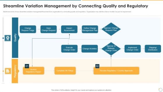 Collection Of Quality Assurance PPT Streamline Variation Management By Connecting Quality Pictures PDF