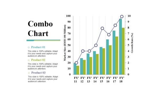 Combo Chart Ppt PowerPoint Presentation Show Deck
