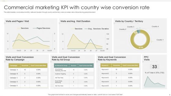 Commercial Marketing KPI Ppt PowerPoint Presentation Complete Deck With Slides