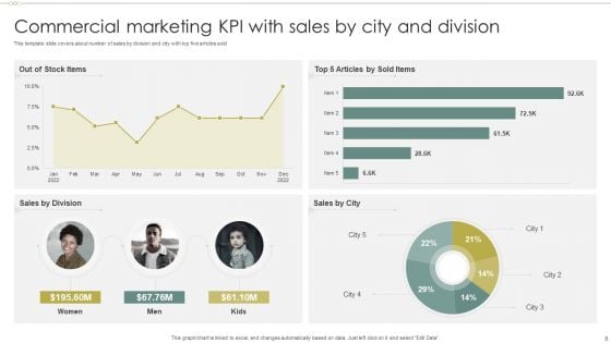 Commercial Marketing KPI Ppt PowerPoint Presentation Complete Deck With Slides