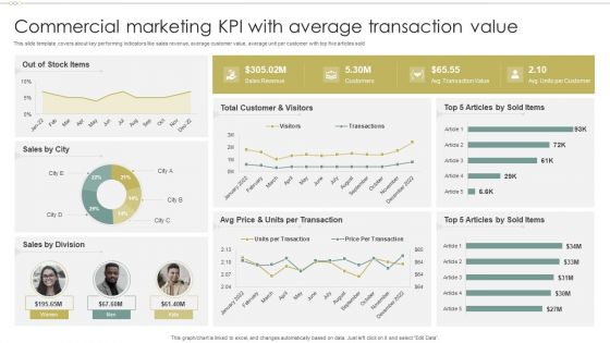 Commercial Marketing KPI With Average Transaction Value Formats PDF