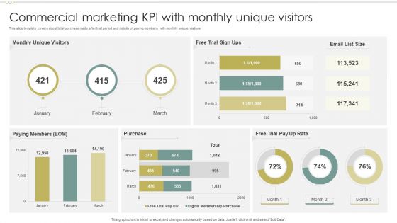 Commercial Marketing KPI With Monthly Unique Visitors Graphics PDF