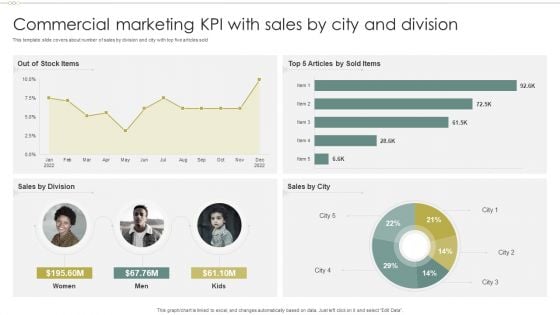 Commercial Marketing KPI With Sales By City And Division Template PDF